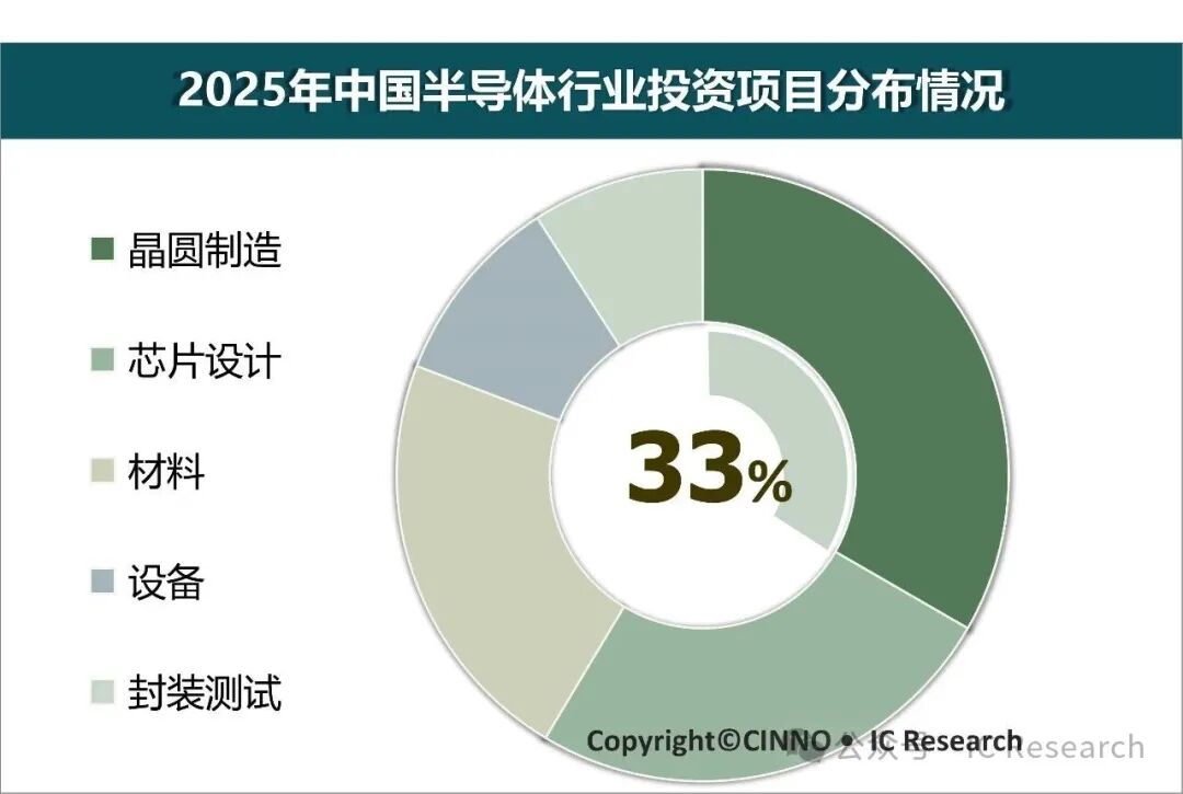 CINNO Research：2025年中国半导体产业总投资额达7841亿元 同比增长17.2% - 图片1