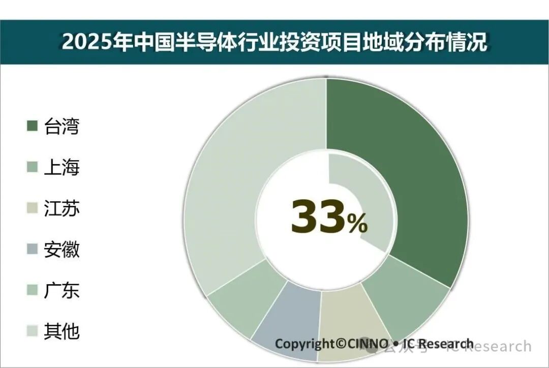 CINNO Research：2025年中国半导体产业总投资额达7841亿元 同比增长17.2% - 图片2