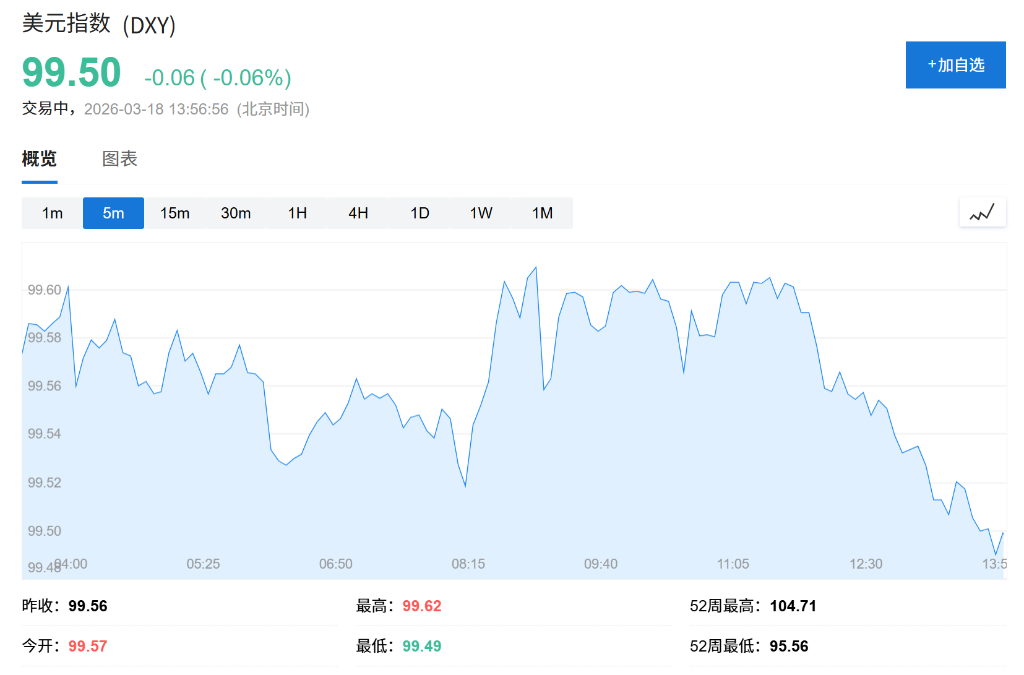 全球股市三连涨，韩股涨超5%，三星、SK海力士涨超7%，油价下挫，市场静待美联储决议 - 图片2