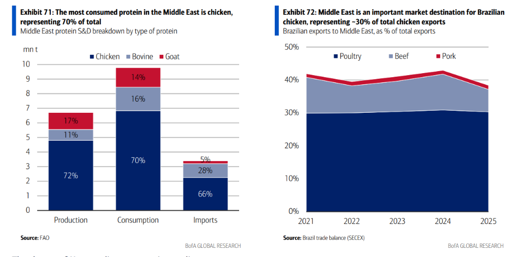 霍尔木兹海峡封锁若持续 “比2022年更凶猛”的农产品牛市要来了？ - 图片9