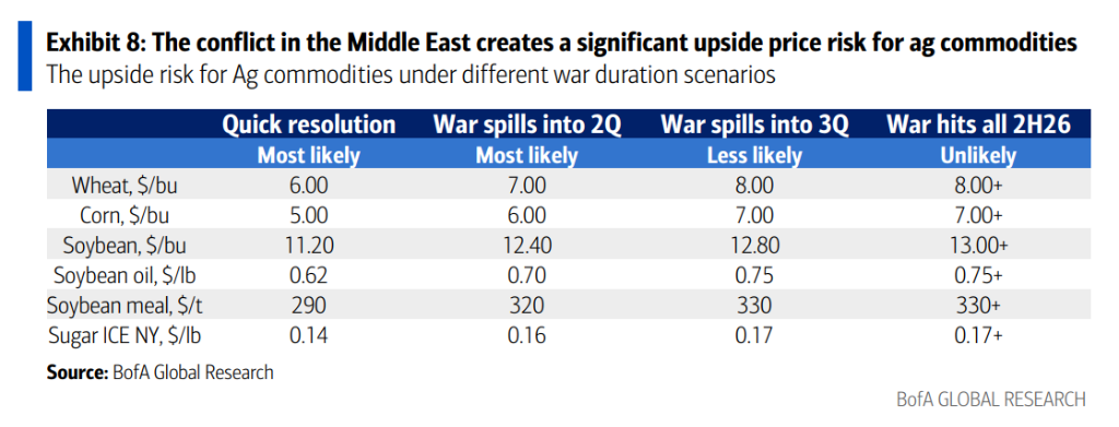 霍尔木兹海峡封锁若持续，“比2022年更凶猛”的农产品牛市要来了？ - 图片5