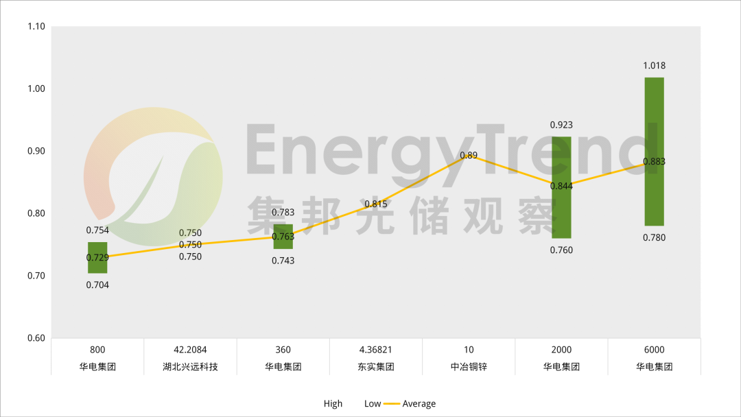 集邦咨询：2月国内光伏组件招标规模约0.26GW 环比下降96.97% - 图片1
