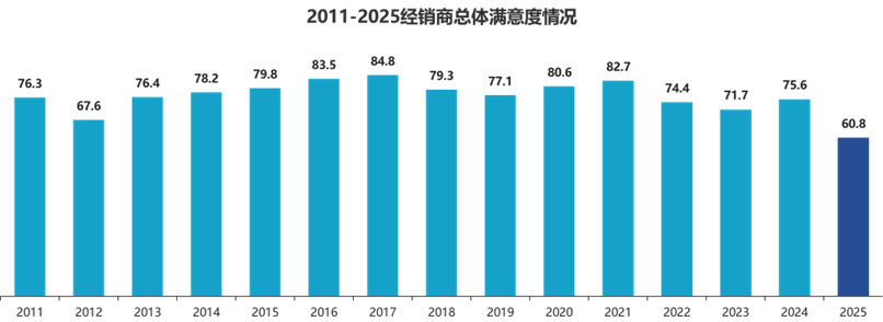 中国汽车流通协会：2025年汽车经销商亏损面增加 盈利面收窄 - 图片7
