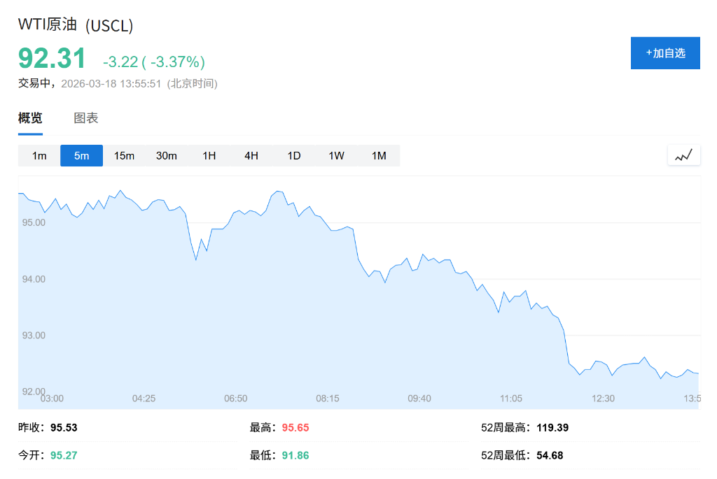 全球股市三连涨，韩股涨超5%，三星、SK海力士涨超7%，油价下挫，市场静待美联储决议 - 图片1