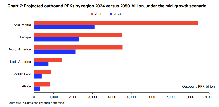 IATA：2050年全球航空客运需求预计将增长至当前规模的两倍以上 - 图片1