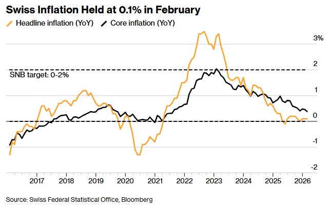 瑞士央行本周料维持利率不变 欲“亮剑”遏制瑞郎疯涨 - 图片2