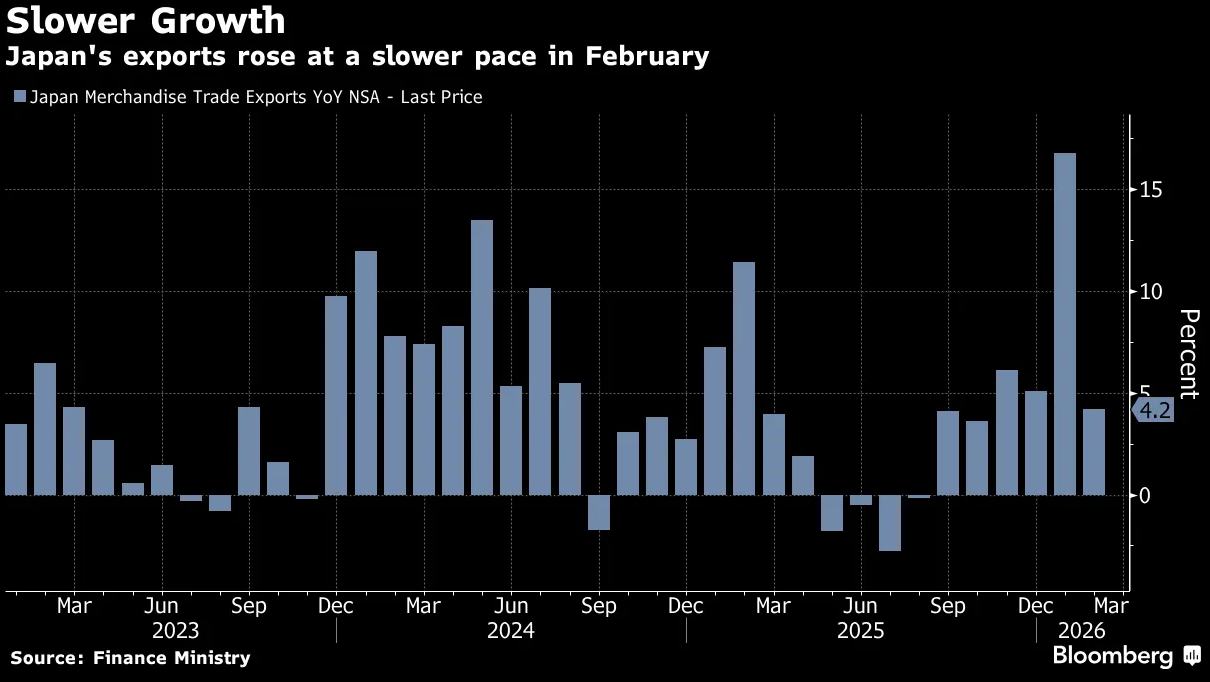 日本2月出口增速放缓：中国假期叠加美方关税，外需陷“双重夹击” - 图片1