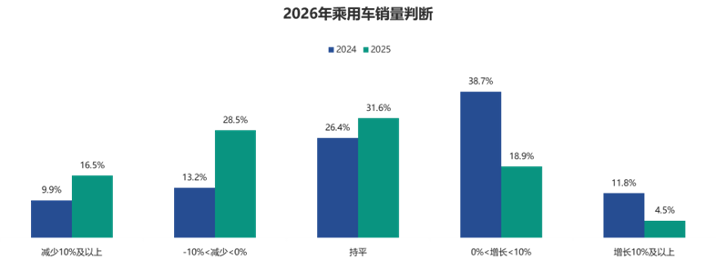 中国汽车流通协会：2025年汽车经销商亏损面增加 盈利面收窄 - 图片6