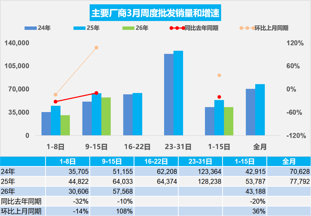 乘联分会：3月1-15日全国乘用车新能源市场零售28.5万辆 同比下降28% - 图片2