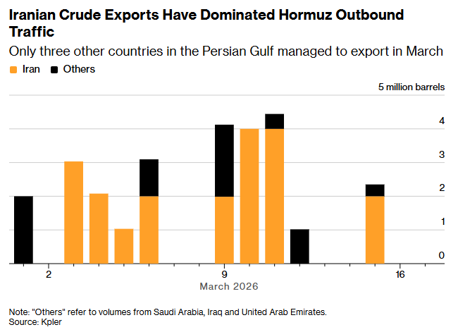 霍尔木兹海峡现“选择性封锁”！伊朗原油出口未受明显阻碍 其余产油国运量几近停滞 - 图片1