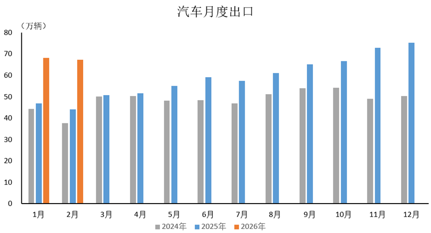 中汽协：2月汽车出口67.2万辆 同比增长52.4% - 图片1