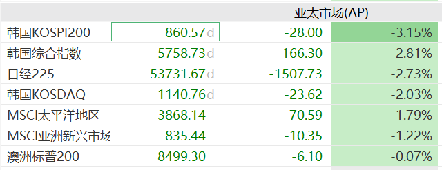 油价飙升通胀忧虑再起，亚太股债齐跌，日经指数跌超2%，韩国综指下挫3%，金银下跌 - 图片1