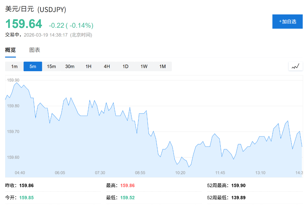 日元逼近160，日本财务大臣警告：随时准备出手干预 - 图片1