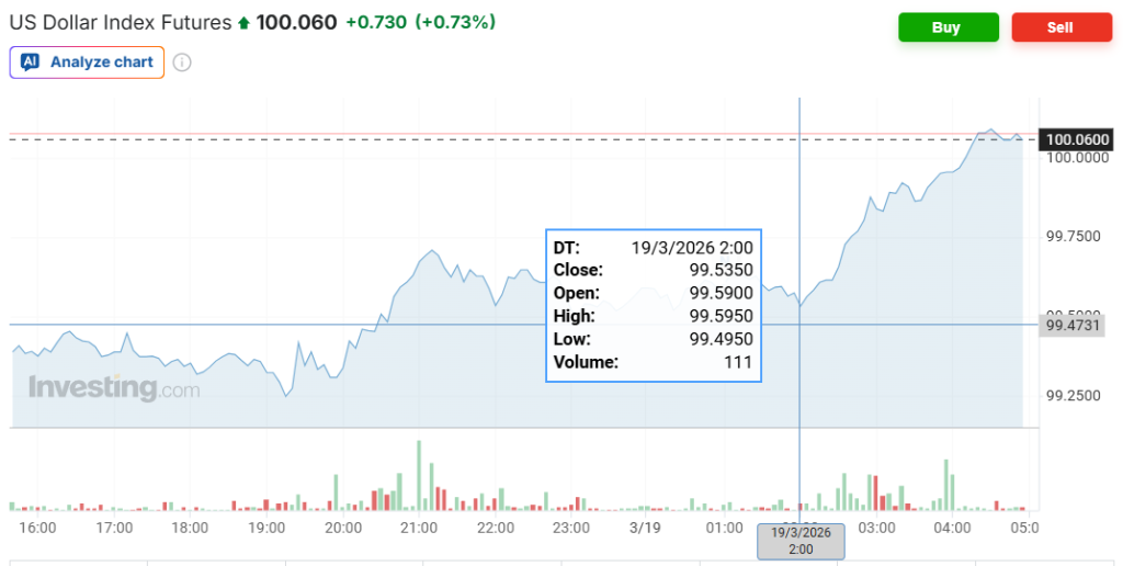 鲍威尔的鹰派立场导致交易员预计今年降息概率仅为50%，美国股市、债券和黄金跌幅扩大，美元上涨 - 图片3