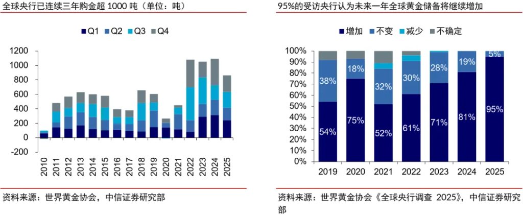 中信证券:黄金板块有望再创新高 - 图片8
