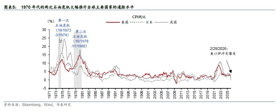 “石油冲击”正在重演“1970时代剧本”，各国应对也大同小异，这意味着什么？ - 图片3