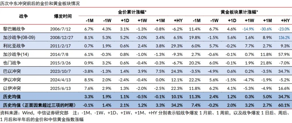 中信证券:黄金板块有望再创新高 - 图片11