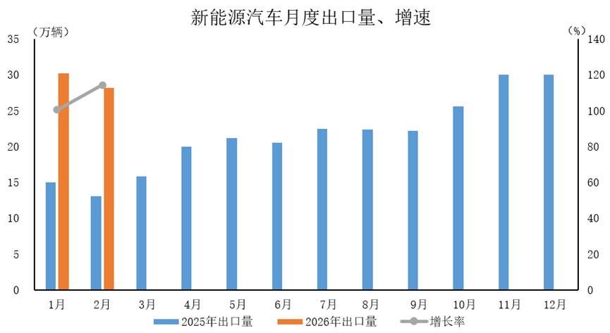 中汽协：2月汽车出口67.2万辆 同比增长52.4% - 图片5