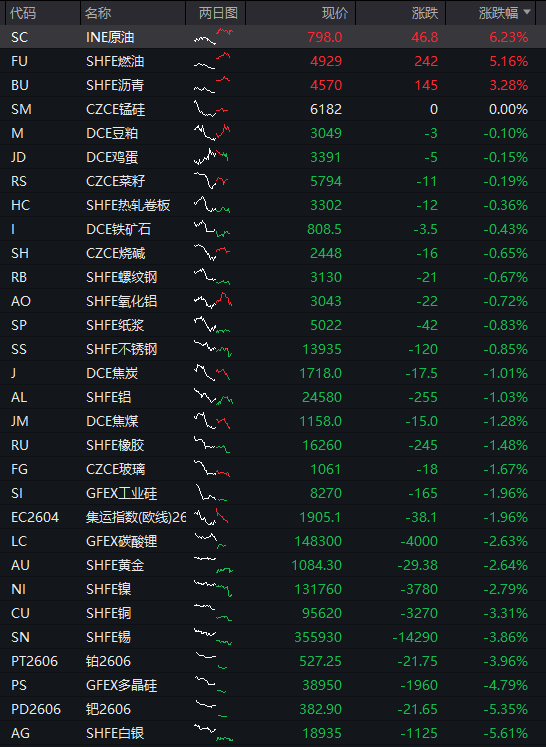 沪指跌超1%，AI算力活跃，油气、煤炭拉升，恒指跌近2%，腾讯大跌超6%，小米逆势涨逾3% - 图片4