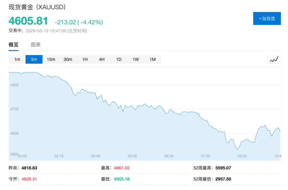 金属全线下跌！黄金跌超4%一度跌破4600，白银重挫12%，伦铝创2018年最大跌幅！ - 图片1