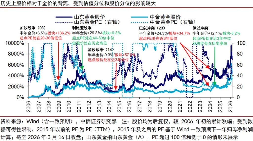 中信证券:黄金板块有望再创新高 - 图片12