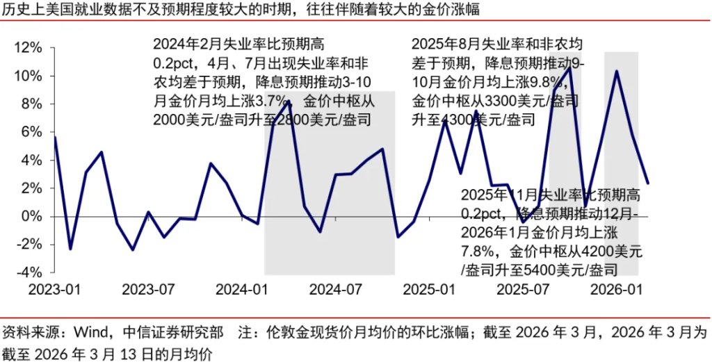 中信证券:黄金板块有望再创新高 - 图片4