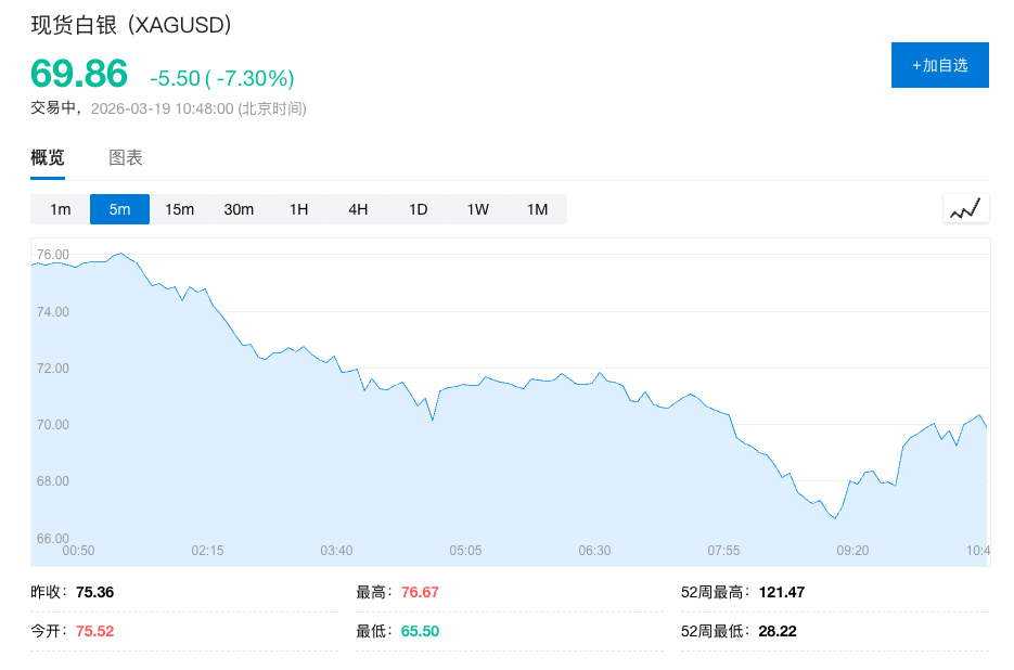 金属全线下跌！黄金跌超4%一度跌破4600，白银重挫12%，伦铝创2018年最大跌幅！ - 图片2