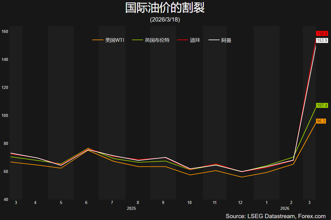 强势美元与“分裂”的油价 - 图片2