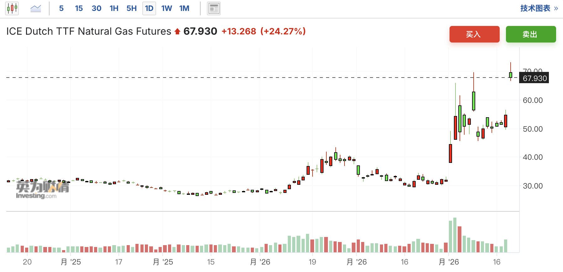 卡塔尔LNG停摆，伊朗气田被炸，欧洲天然气价格飙涨35% - 图片1