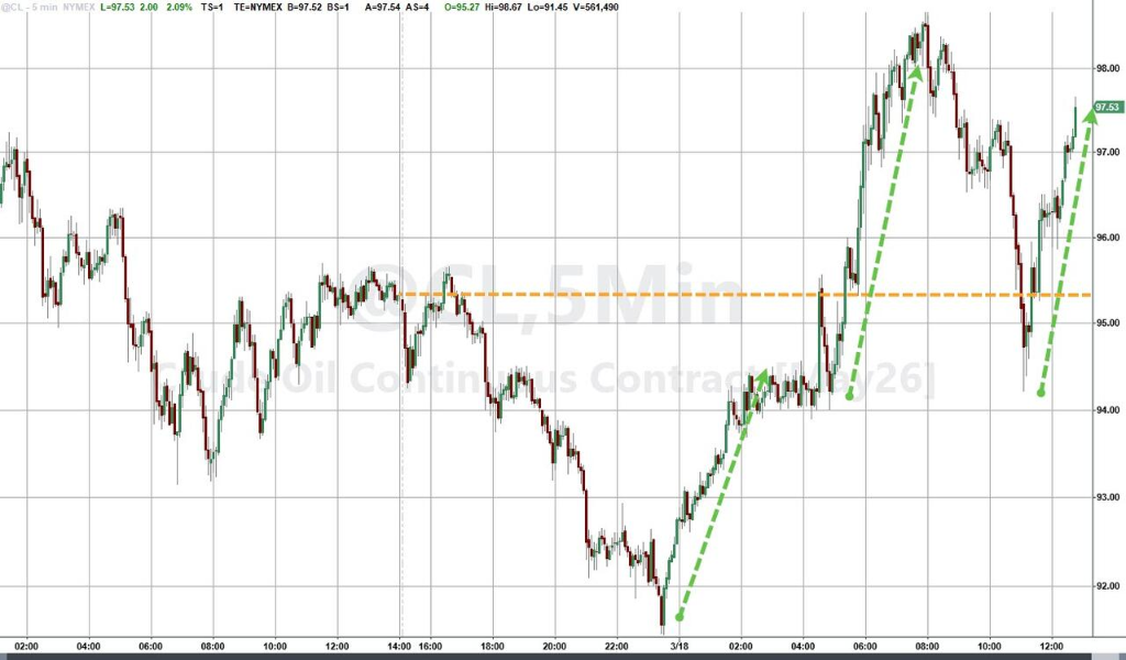 重大升级！能源设施已被卷入，华尔街“重估”伊朗战争时间表，再提“2022场景” - 图片1