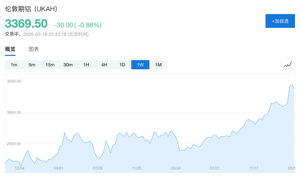 铝价创4年新高！中东冲突切断供应，分析师上看4000美元大关 - 图片1