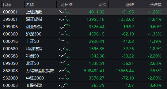 沪指跌超1%，AI算力活跃，油气、煤炭拉升，恒指跌近2%，腾讯大跌超6%，小米逆势涨逾3% - 图片1