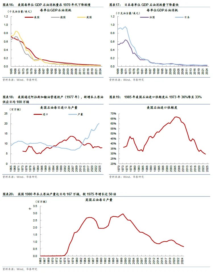 “石油冲击”正在重演“1970时代剧本”，各国应对也大同小异，这意味着什么？ - 图片9
