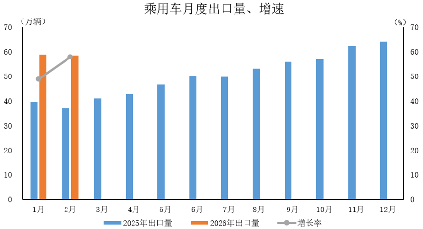 中汽协：2月汽车出口67.2万辆 同比增长52.4% - 图片2