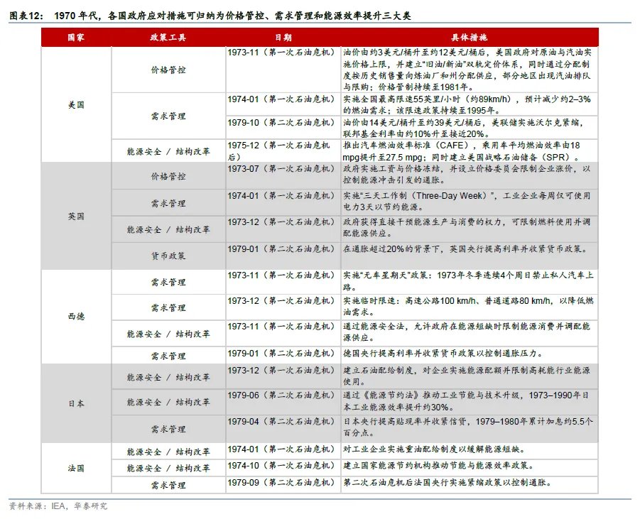 “石油冲击”正在重演“1970时代剧本”，各国应对也大同小异，这意味着什么？ - 图片6