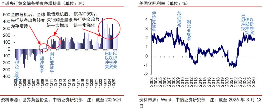 中信证券:黄金板块有望再创新高 - 图片2