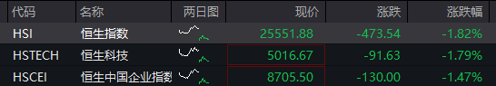 沪指跌超1%，AI算力活跃，油气、煤炭拉升，恒指跌近2%，腾讯大跌超6%，小米逆势涨逾3% - 图片2