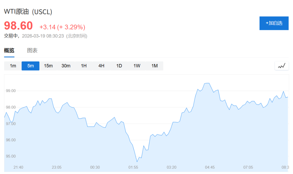 油价飙升通胀忧虑再起，亚太股债齐跌，日经指数跌超2%，韩国综指下挫3%，金银下跌 - 图片3
