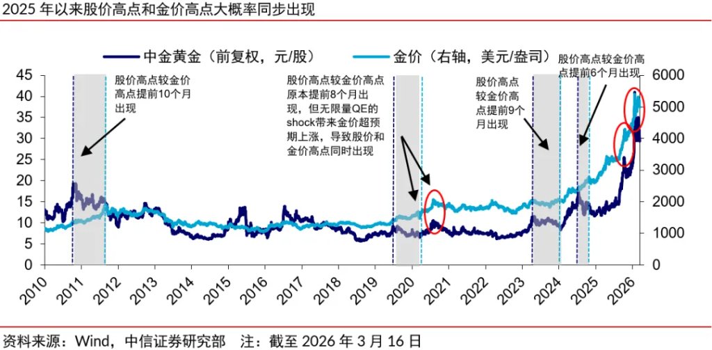 中信证券:黄金板块有望再创新高 - 图片13