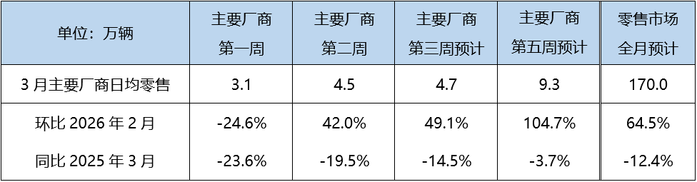 乘联分会：预计3月狭义乘用车零售约170万辆 同比下降12.4% - 图片1