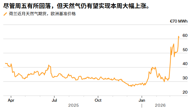 美以释放缓和信号，欧洲天然气价格冲高回落 - 图片1