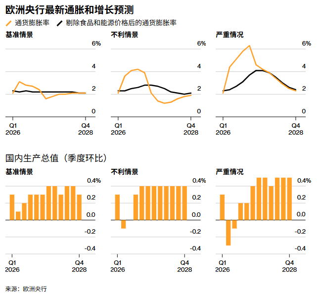欧洲央行官员释放4月加息信号：伊朗局势推高通胀预期至2.6% - 图片1