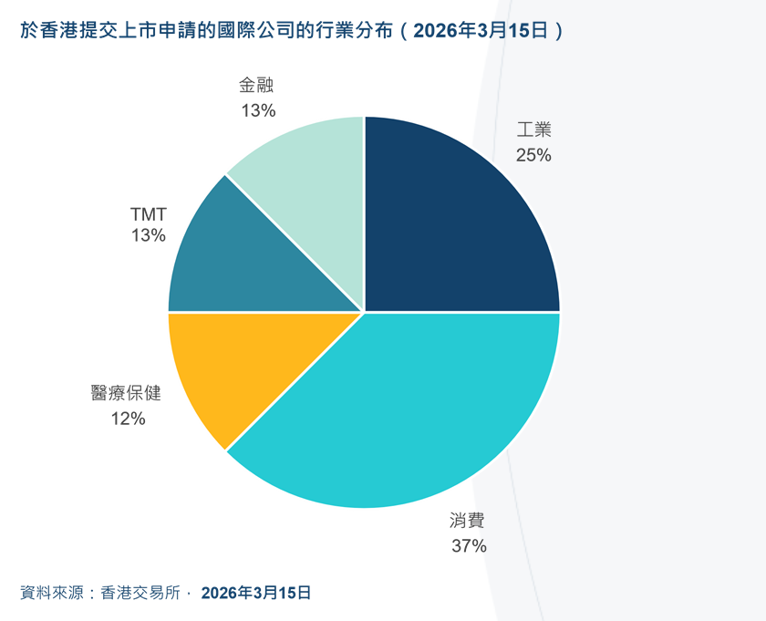 港交所:国际企业扎堆赴港上市 香港全球金融中心地位进一步巩固 - 图片2