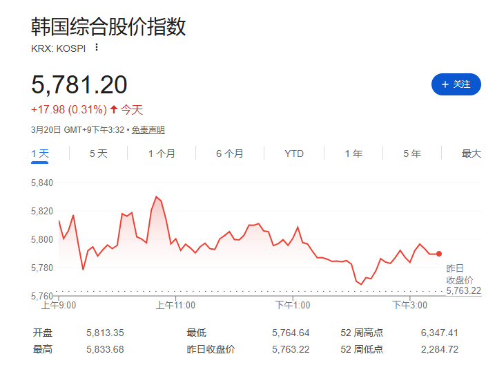 中东能源战降温，油价回落，美股期货疲软，黄金暴跌后企稳在4660美元 - 图片3
