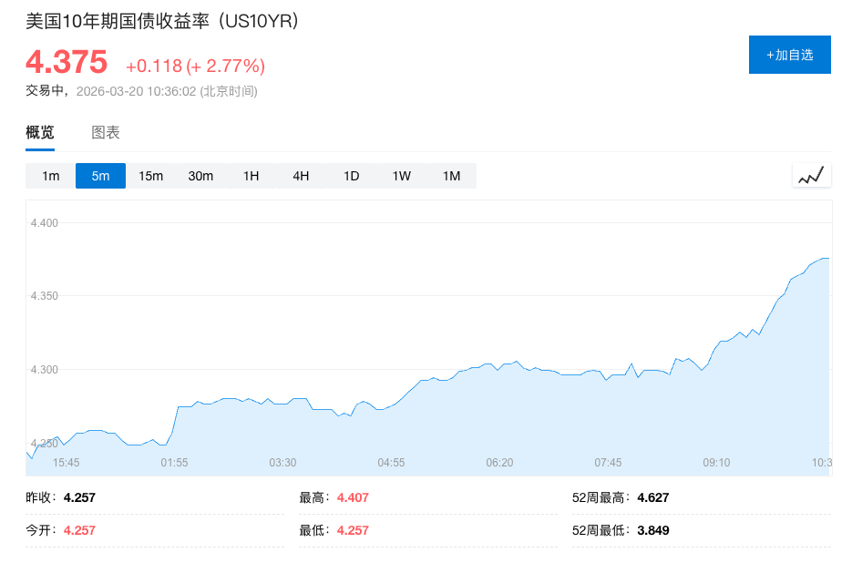 加息预期飙升！交易员押注10月前美联储加息概率升至50%，美债收益率大涨 - 图片1