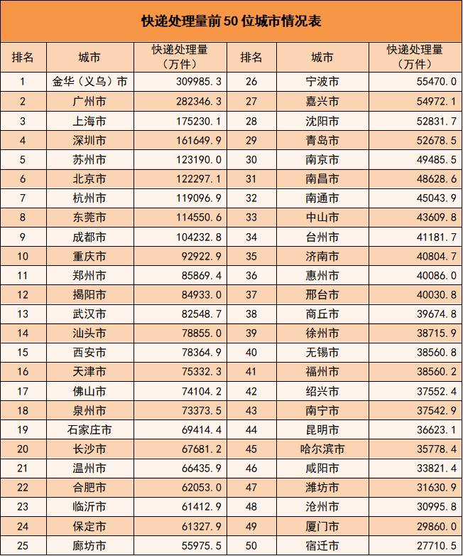 国家邮政局： 1-2月邮政行业业务收入累计完成2919.8亿元 同比增长7.4% - 图片9