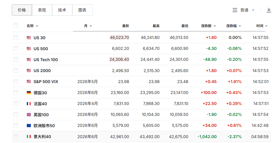 中东能源战降温，油价回落，美股期货疲软，黄金暴跌后企稳在4660美元 - 图片4