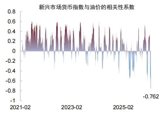 中金：石油冲击与美元汇率，关系已逆转 - 图片7