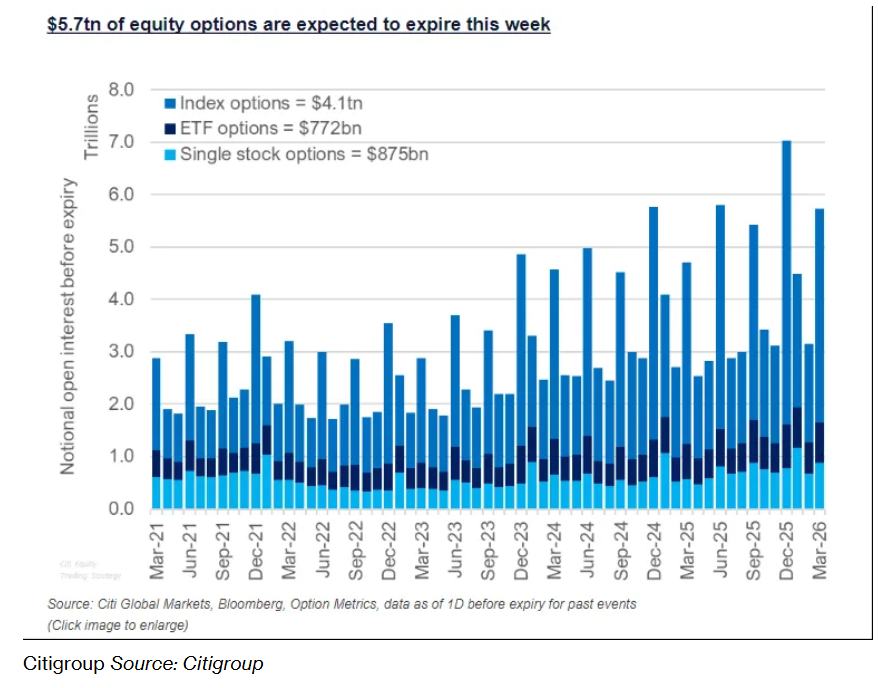创纪录5.7万亿美元“四巫日”压境美股! 中东战火升级之际 波动风暴一触即发 - 图片1