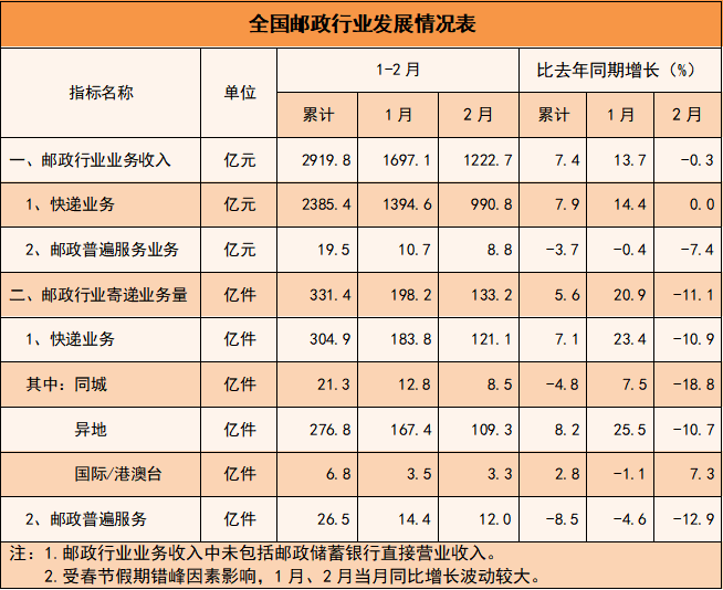 国家邮政局： 1-2月邮政行业业务收入累计完成2919.8亿元 同比增长7.4% - 图片7